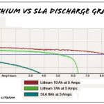 LiFePO4 i litijum-jonski